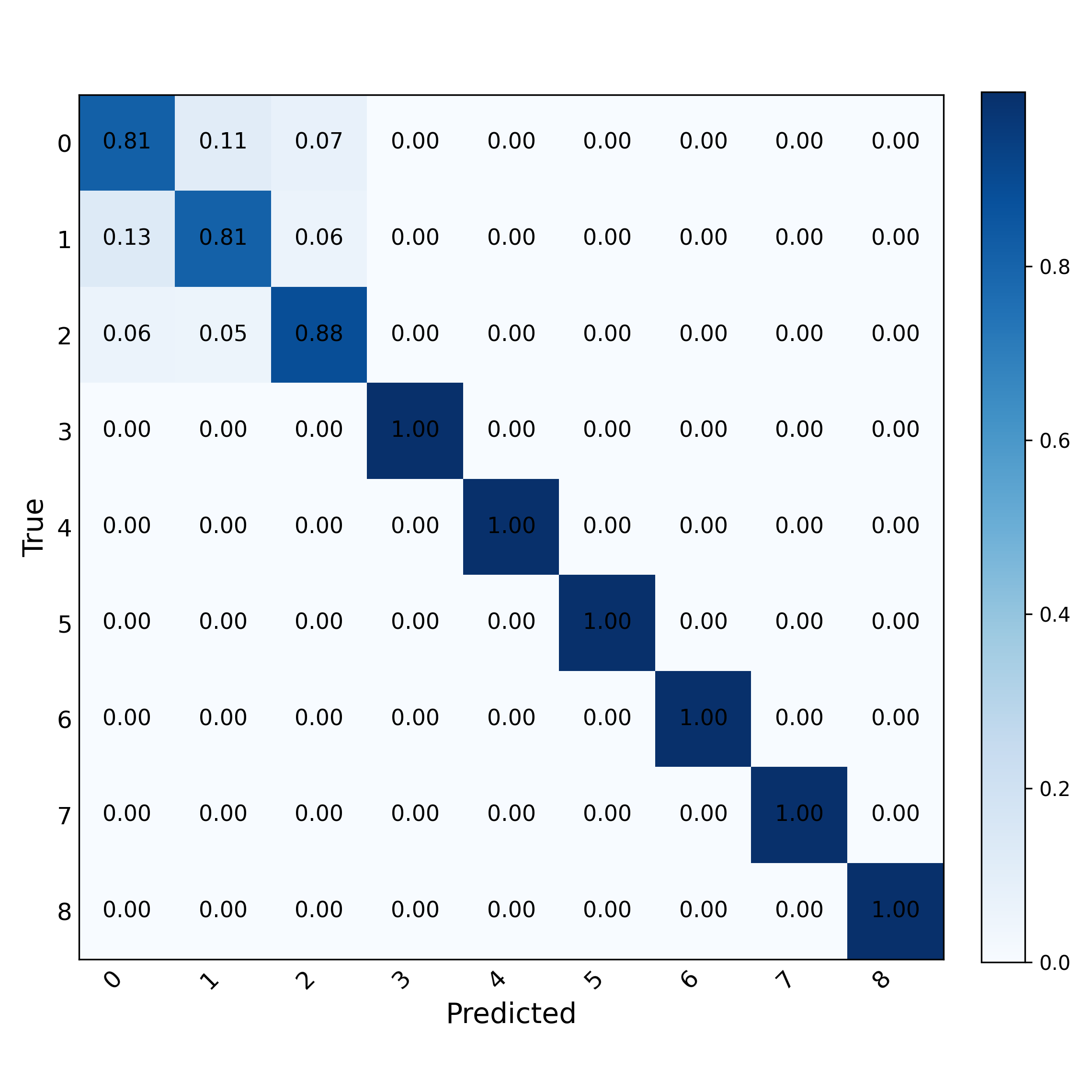 RADCOM Signal Classification FT2