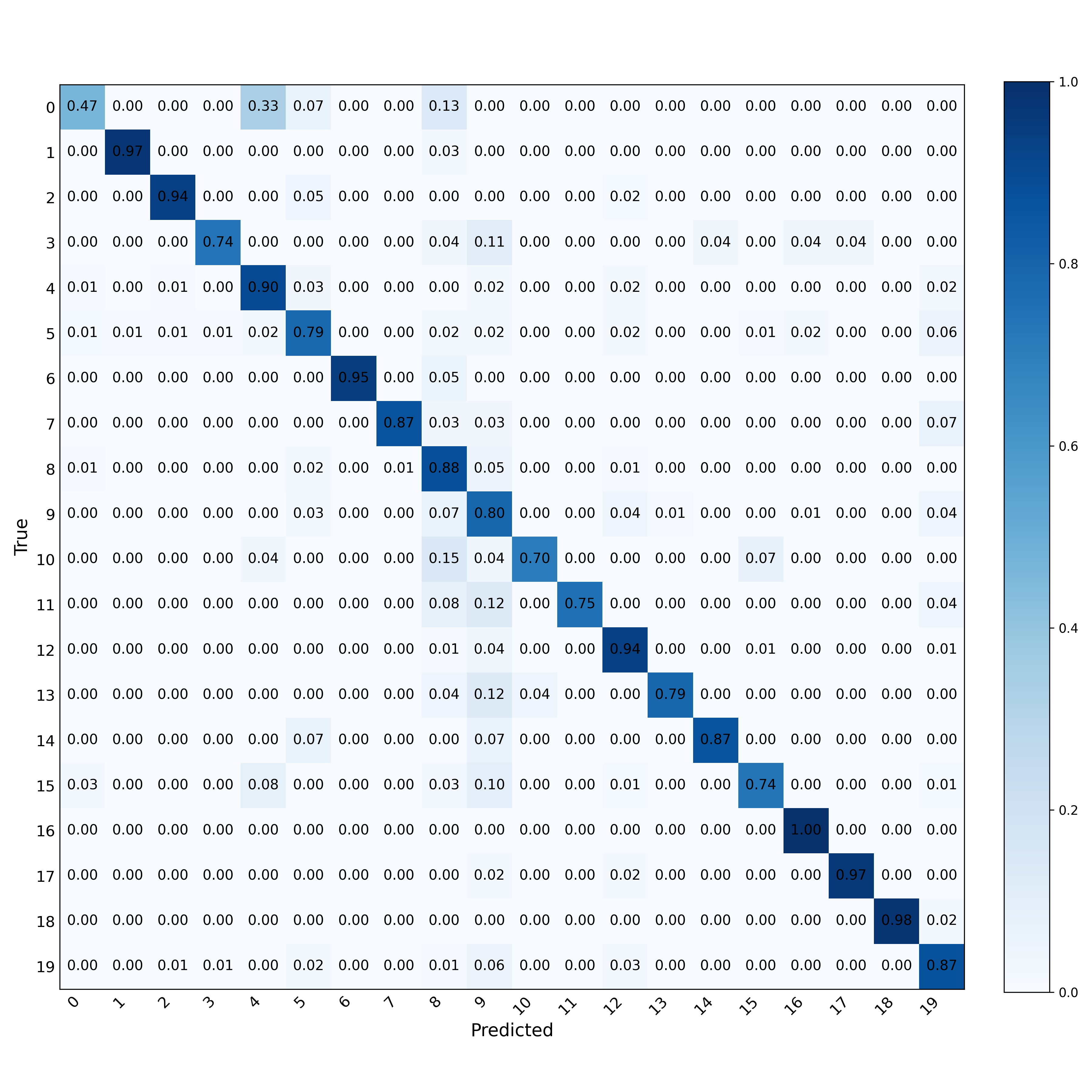 RF Signal Classification LoRA