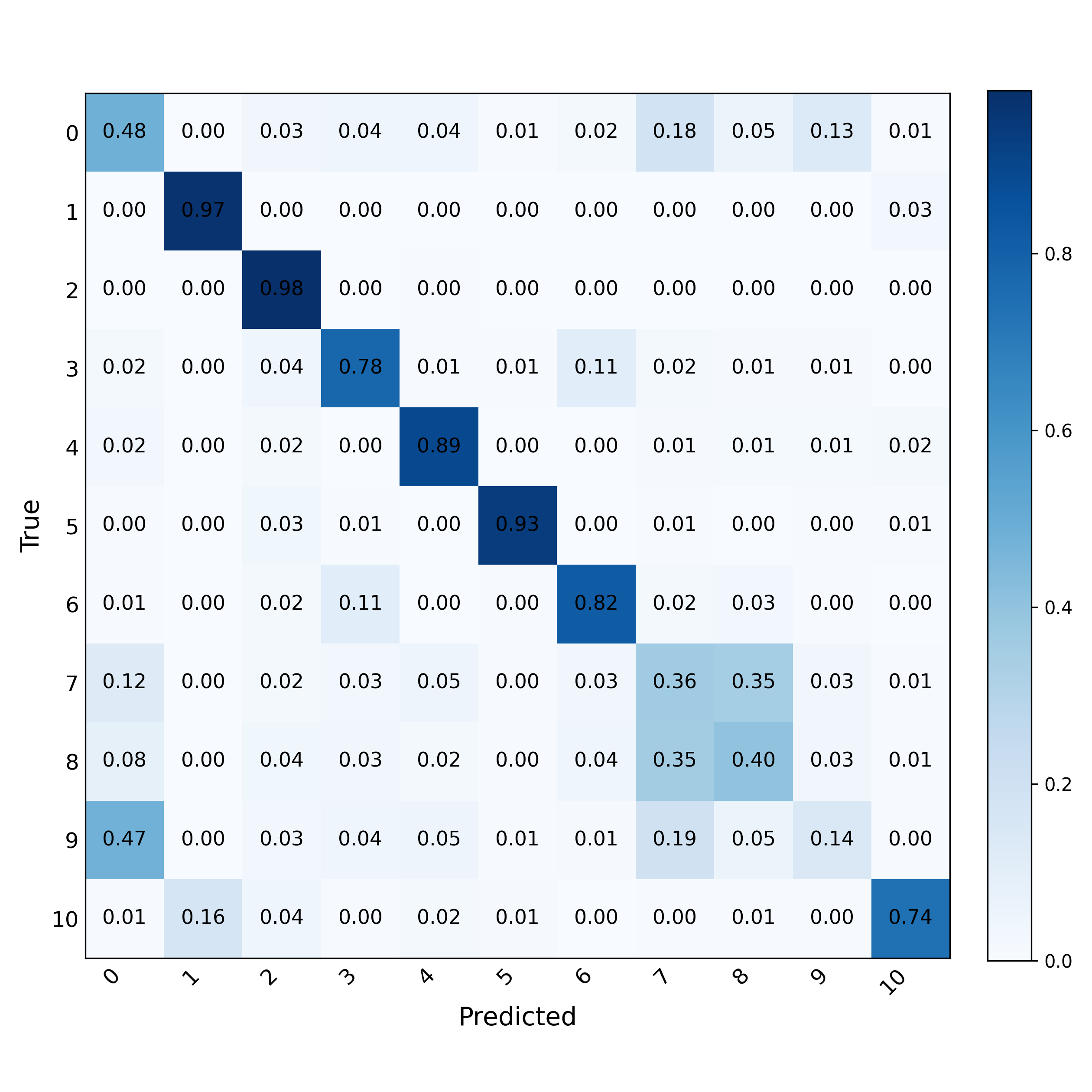 Modulation Classification LoRA SNR 0