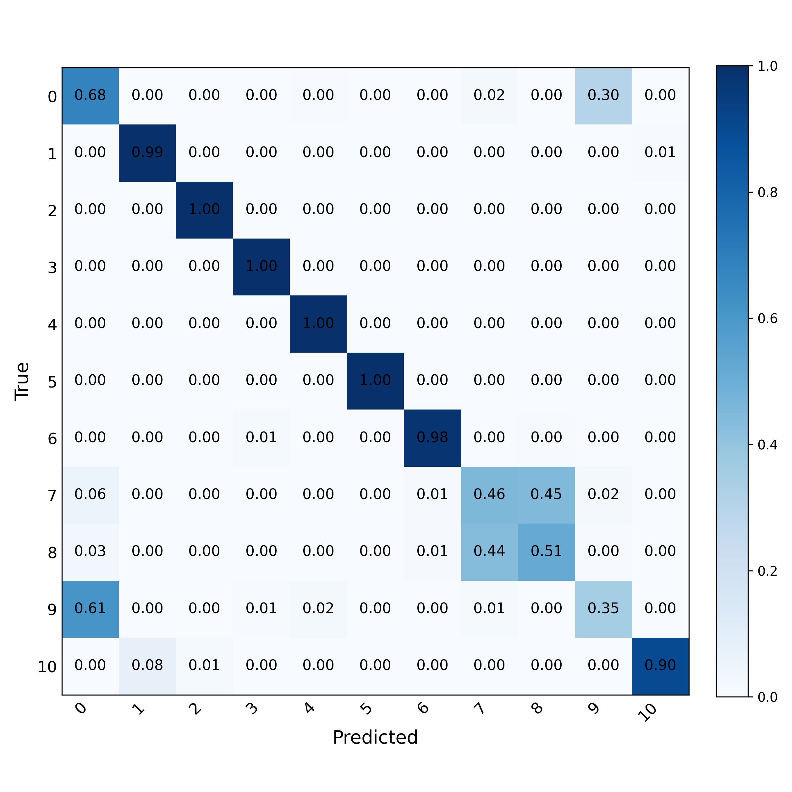Modulation Classification LoRA SNR 20