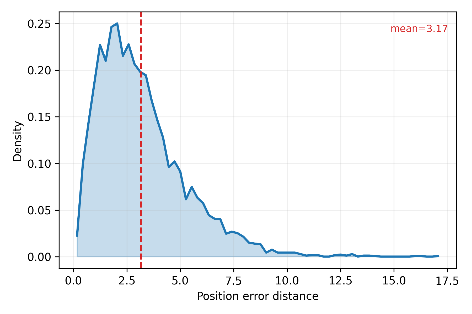 5G NR Positioning LP