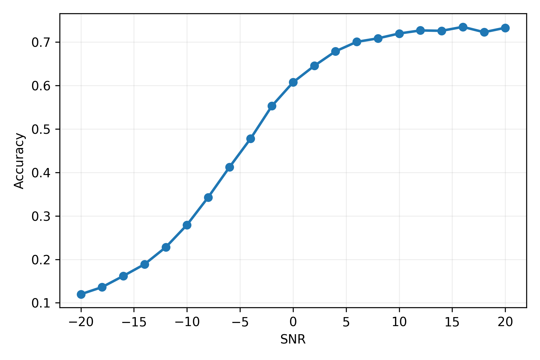 Modulation Classification LP
