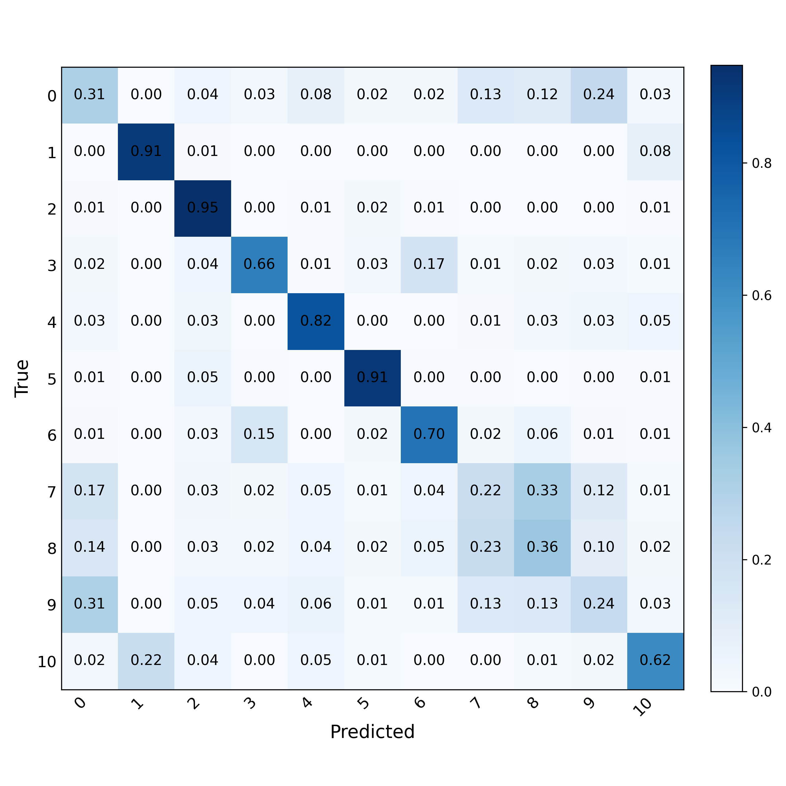 Modulation Classification LP SNR 0